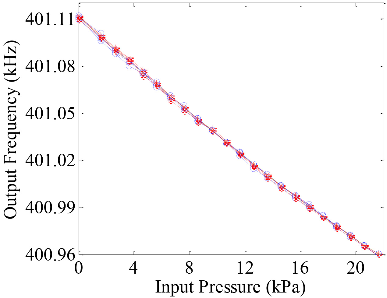 Relationship between pressure and frequency of Resonator1 pressure sensor.