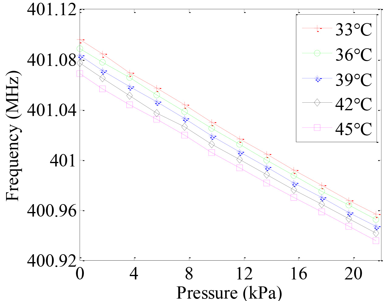 Relationship between pressure and frequency of Resonator1 under different temperature.