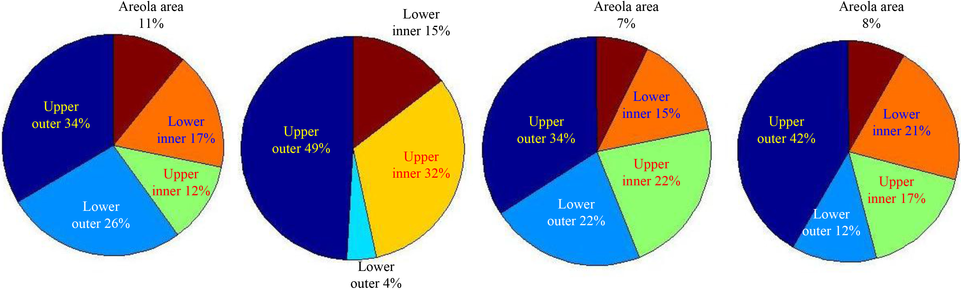 Pie charts for mass distribution of the four datasets.