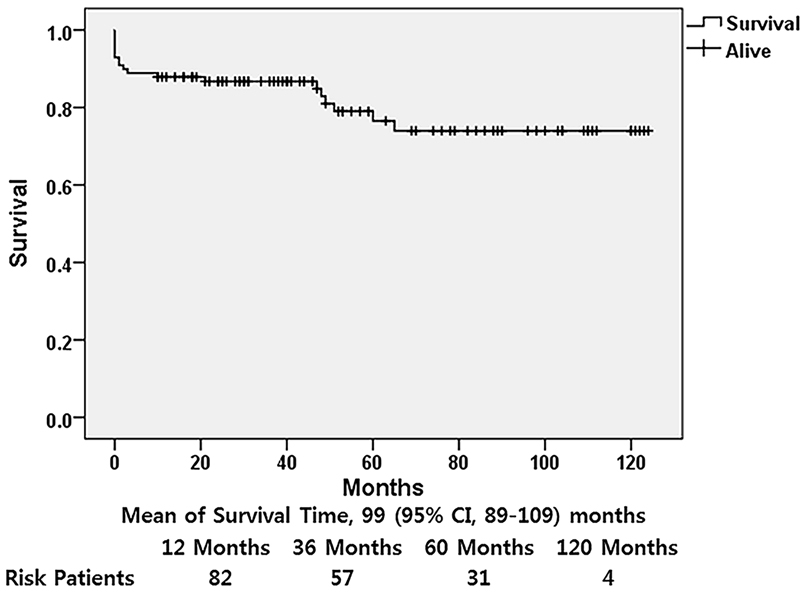 Kaplan-Meier curve showing survival after surgery for acute type A aortic dissection.