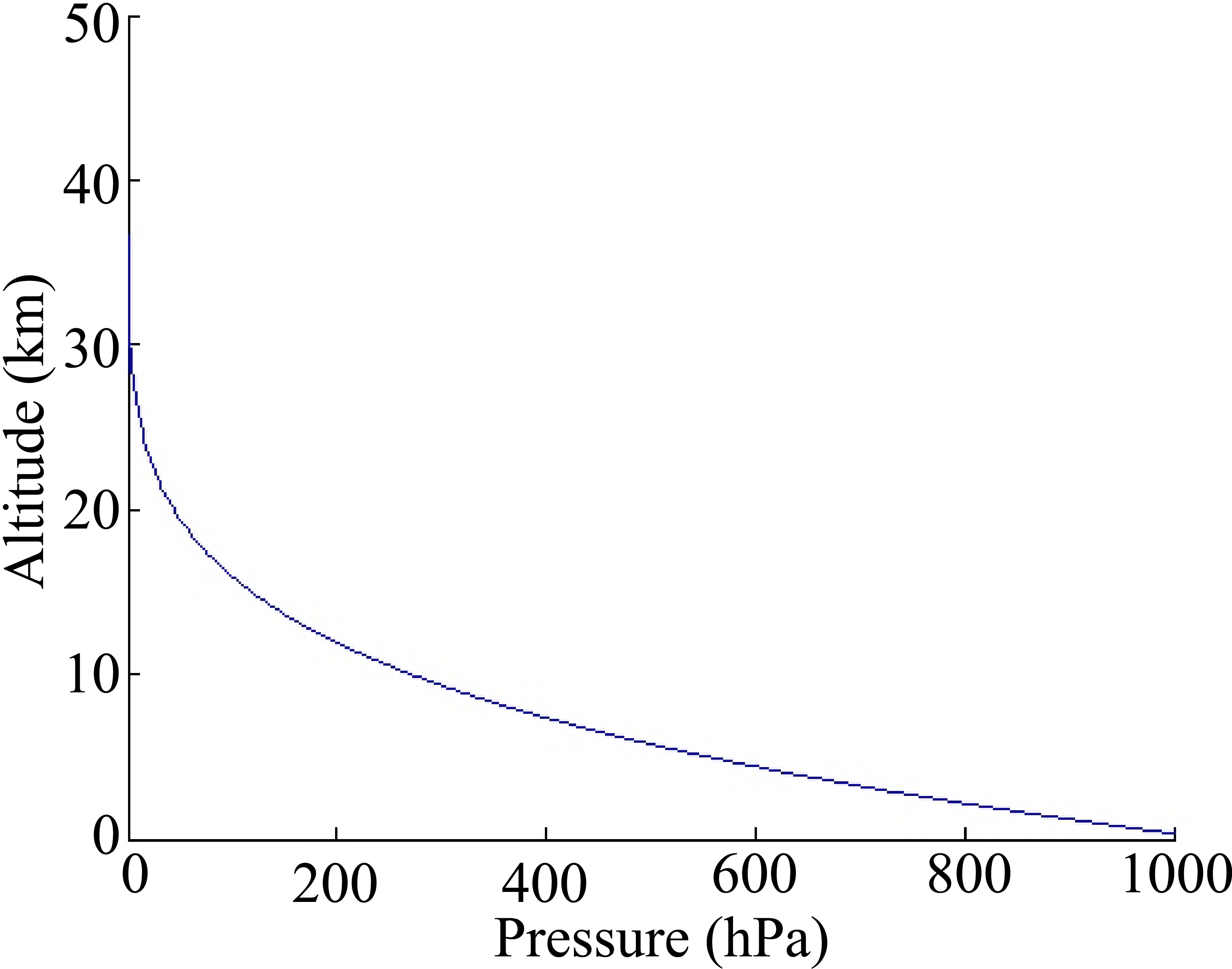 Trend of altitude with air pressure.