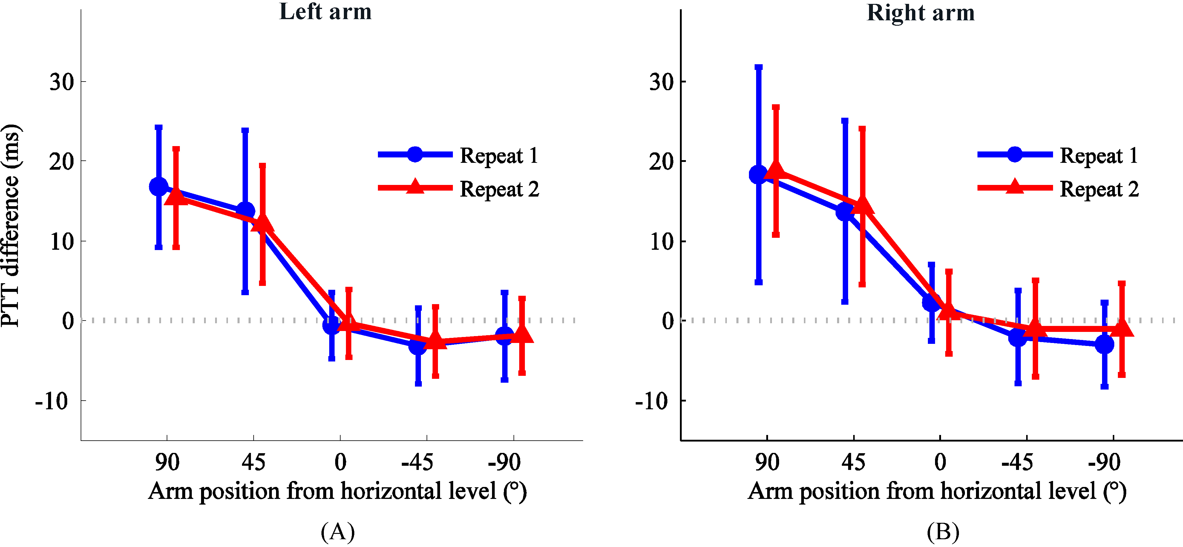 Means and SDs of the PTT change between one arm at different positions (90∘, 45∘, 0∘, -45∘, and -90∘ to the horizontal level) and the other arm at the horizontal level as the reference. (A) PTT change for left arm (right arm at the horizontal level as reference) and (B) PTT change for right arm (left arm at the horizontal level as reference).