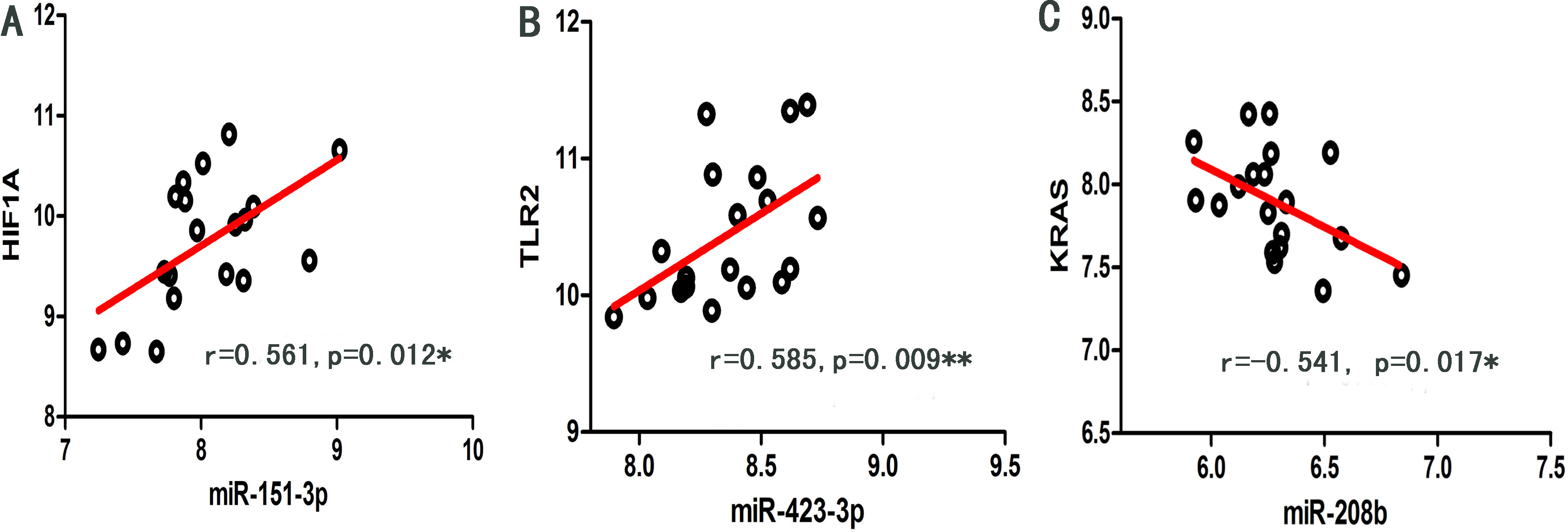 Scatter dot plots of significant regulation (P*< 0.05 and P**< 0.01) between miRNAs and mRNAs: (A) miR-151-3p and HIF1A; (B) miR-423-3p and TLR2; (C) miR-208b and KRAS. The r and p values indicate the Spearman correlation coefficients and their significance respectively.