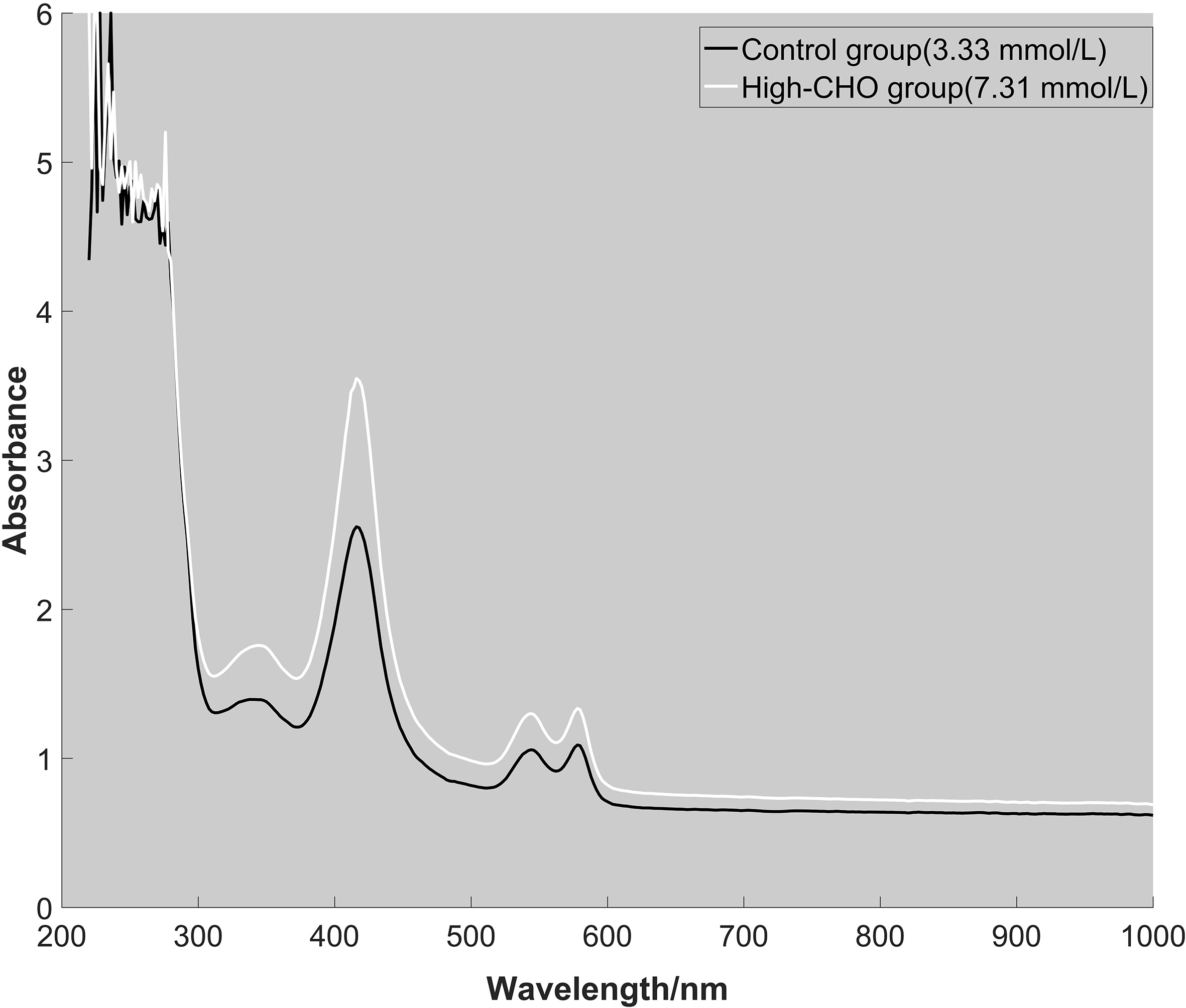 The absorption spectra of two whole blood samples from control group (CHO: 3.33 mmol/L) and high-CHO group (CHO: 7.31 mmol/L).