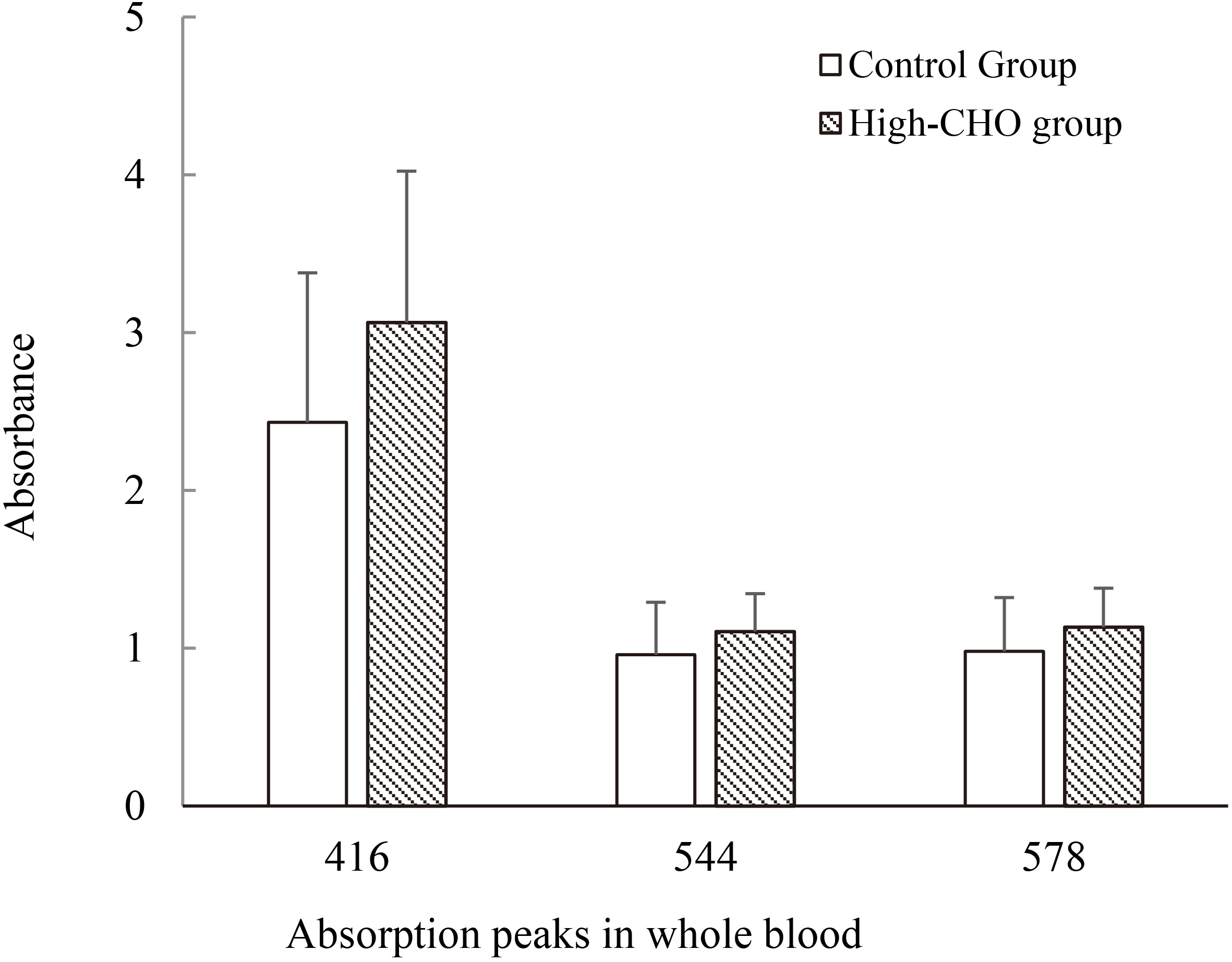 Main absorption peaks (416 nm, 544 nm, 578 nm) from whole blood sample in hyperlipidemia and control groups.