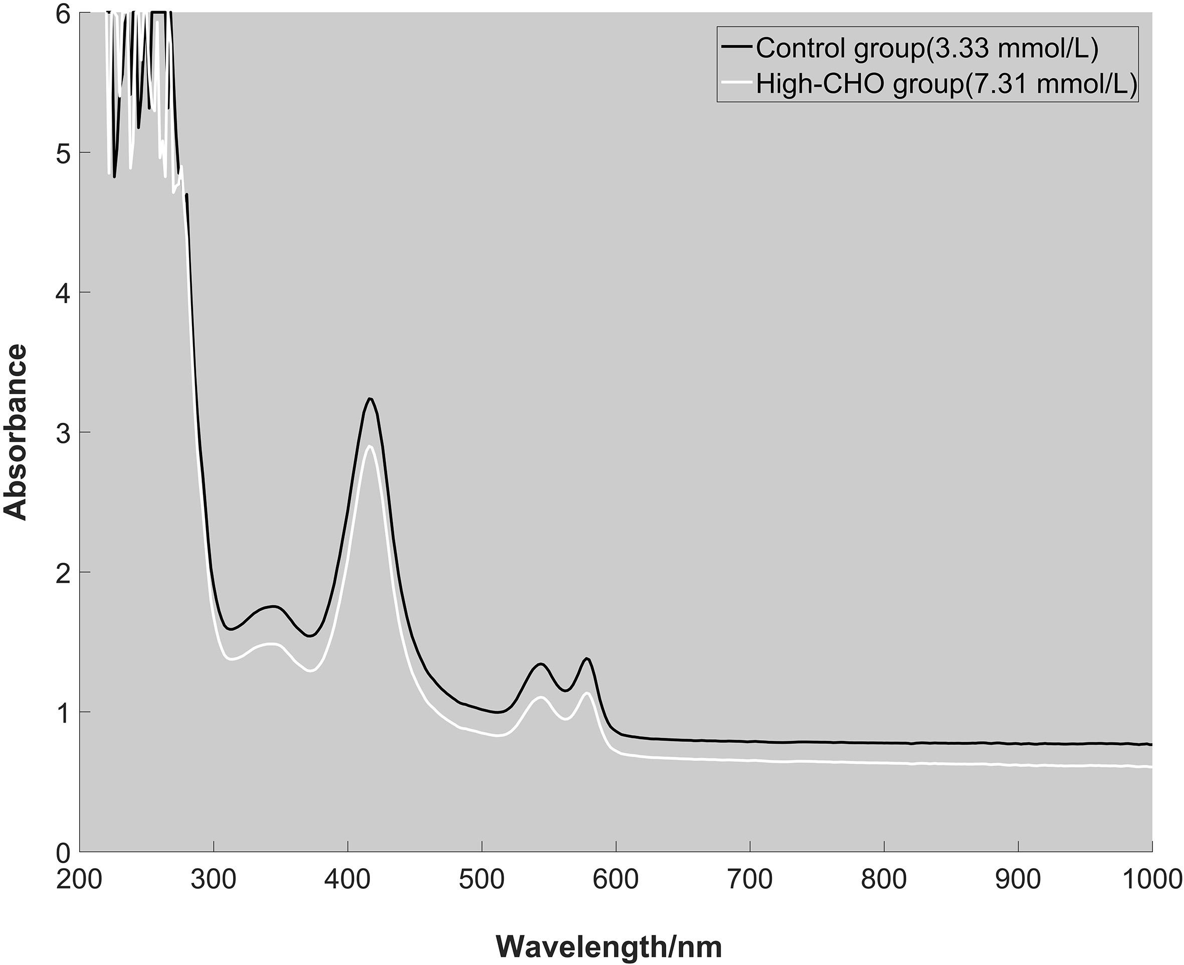 The absorption spectra of two erythrocyte samples from control group (CHO: 3.33 mmol/L) and high-CHO group (CHO: 7.31 mmol/L).