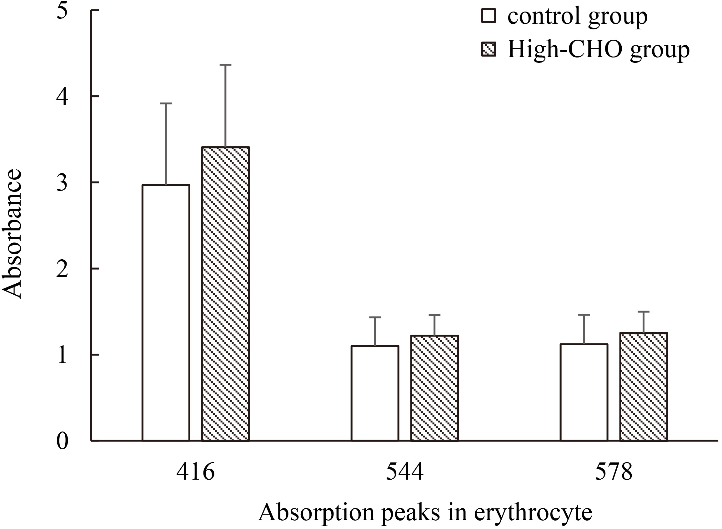 Main absorption peaks (416 nm, 544 nm, 578 nm) from erythrocyte sample in hyperlipidemia and control groups.
