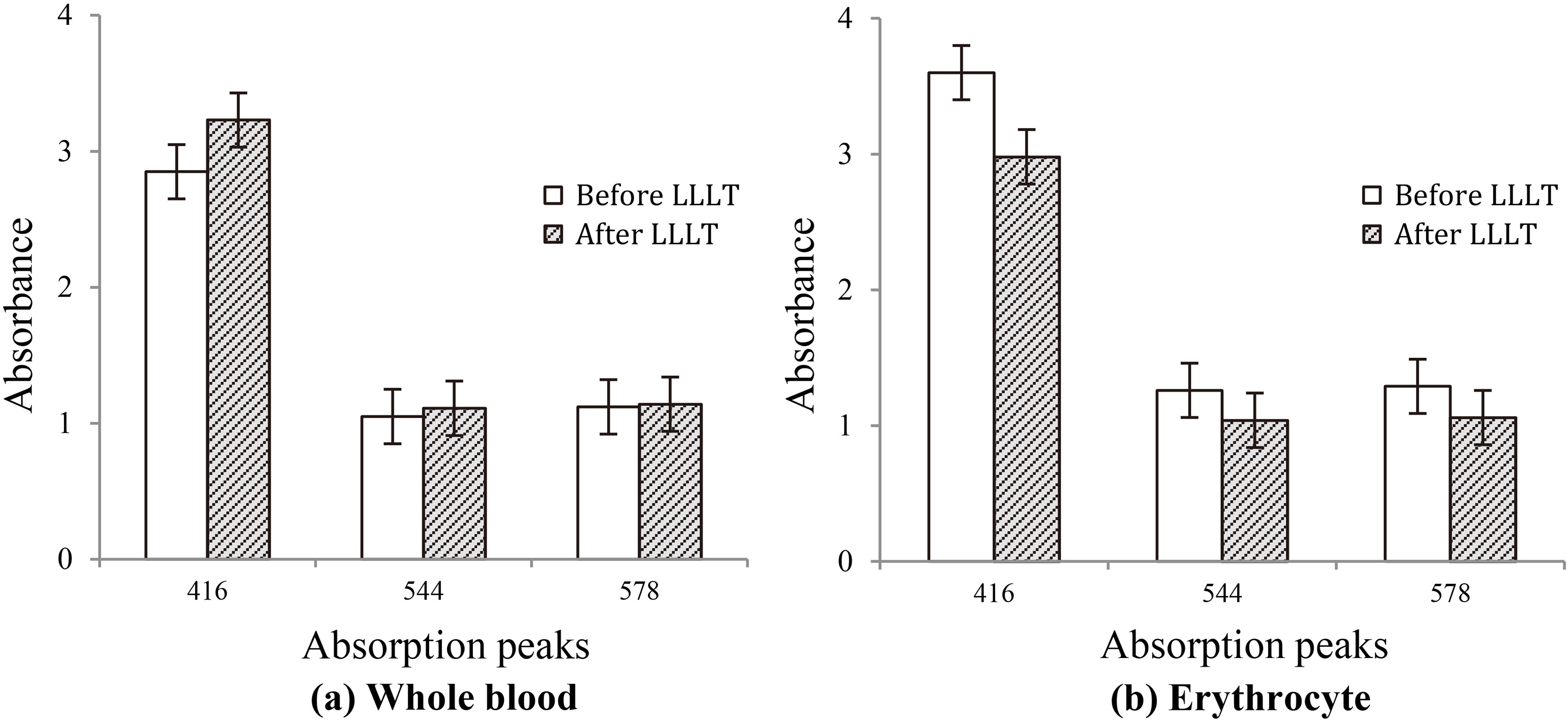 The absorbance of main absorption peaks (416 nm, 544 nm, 578 nm) before and after LLLT (a) the whole blood sample (b) the erythrocyte sample.