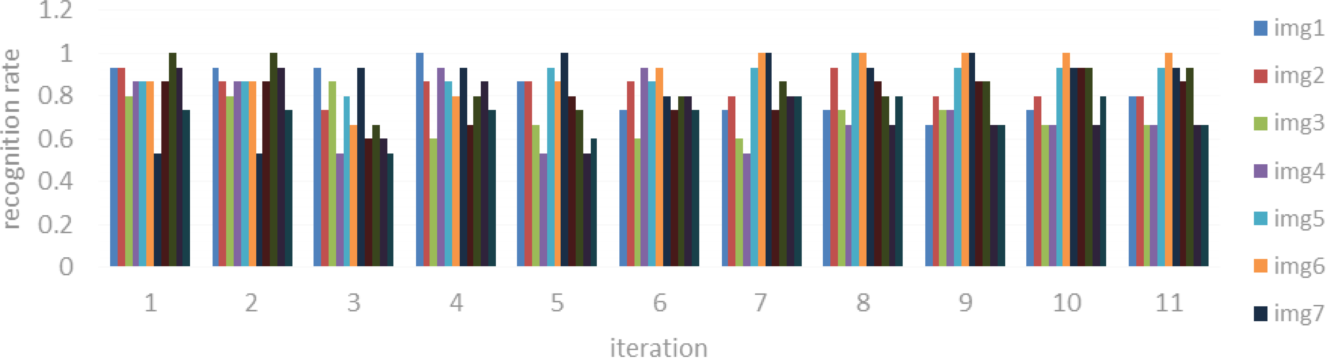 Accuracy rates of different number of iterations on Yale database.