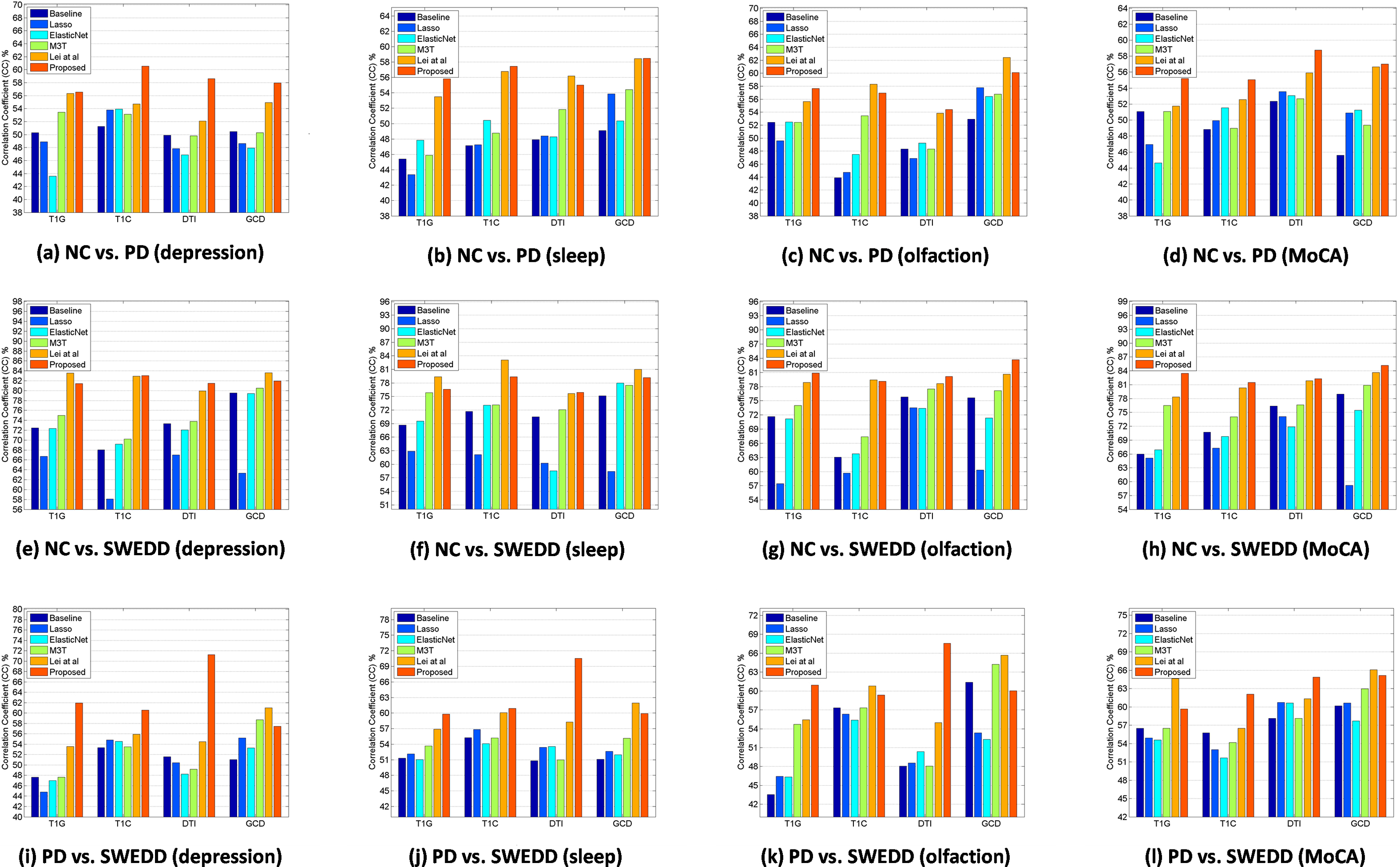 Comparison of correlation coefficient of depression scores, sleep scores, olfaction scores, and MoCA scores among all competing methods and proposed method using different features (Top: NC vs. PD, bottom: NC vs. SWEDD).