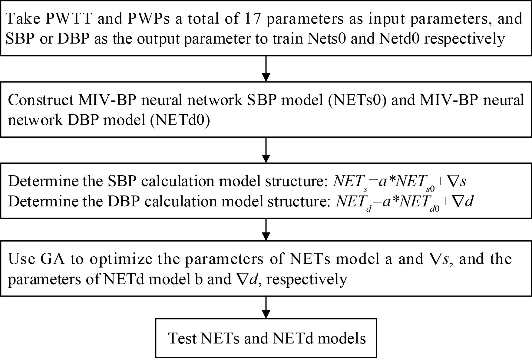 Flow chart of the non-invasive continuous blood pressure measurement models based on the GA-MIV-BP neural network.