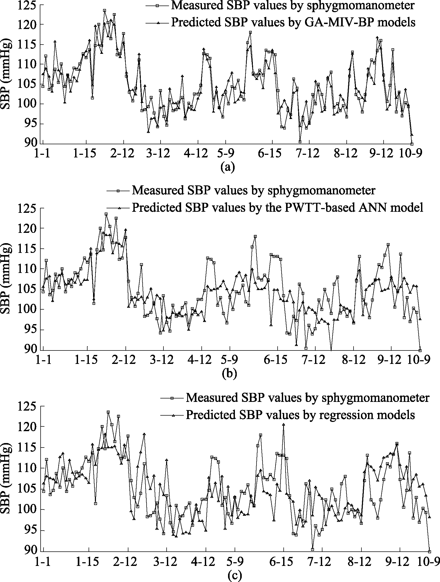 Comparison of predicted and measured values of SBP.