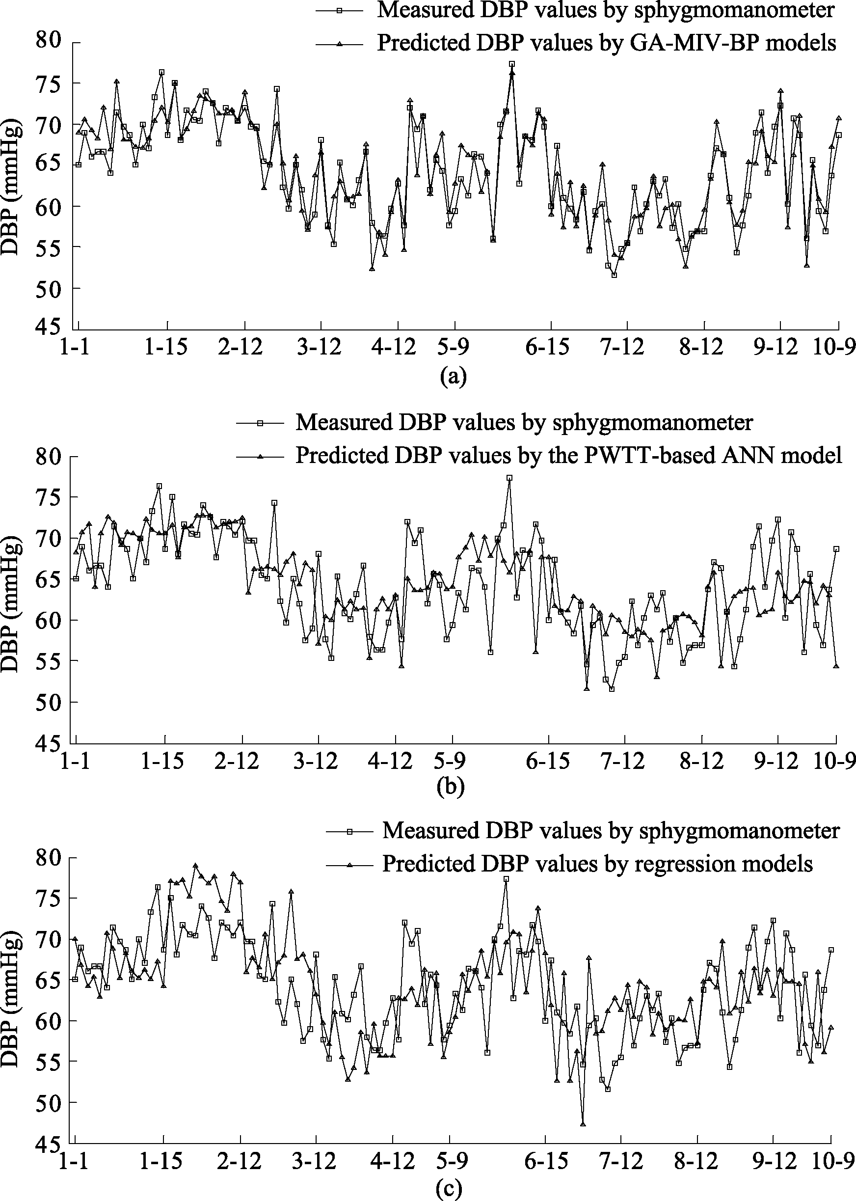 Comparison of predicted and measured values of DBP.