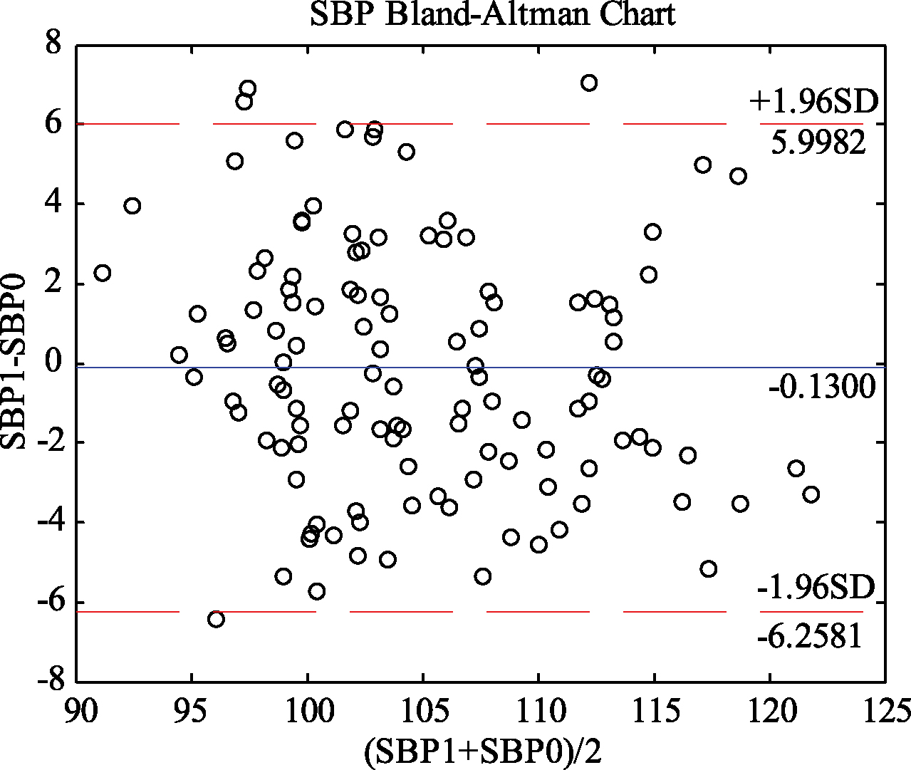 Bland-Altman analysis of predicted and measured SBP values (SBP1 and SBP0).