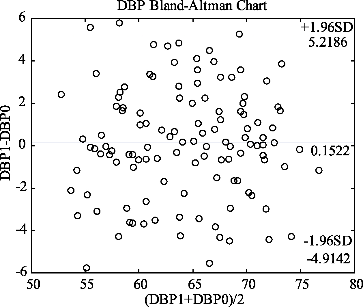Bland-Altman analysis of predicted and measured DBP values (DBP1 and DBP0).