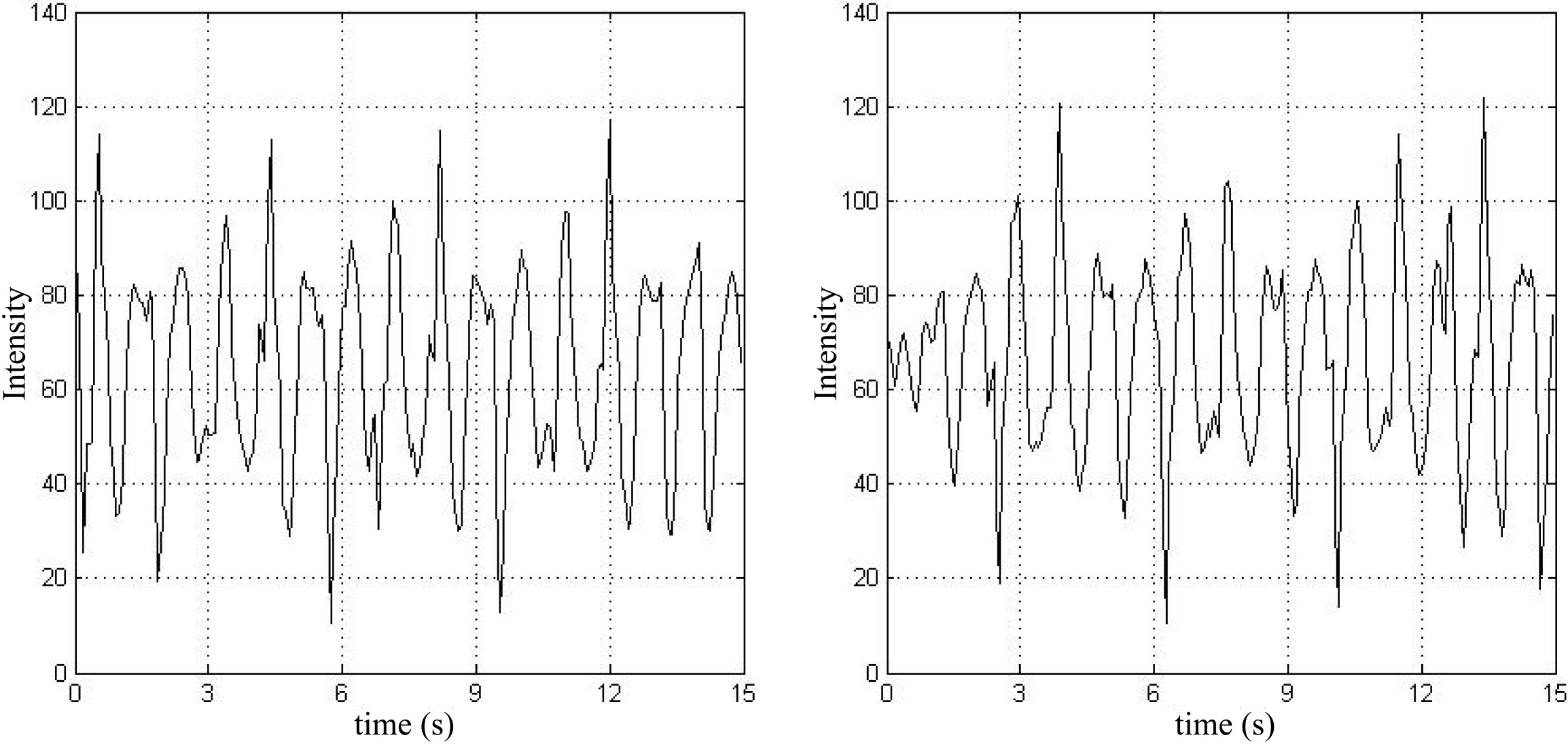 Signals after bandpass filter (Left) 765 nm (Right) 880 nm.