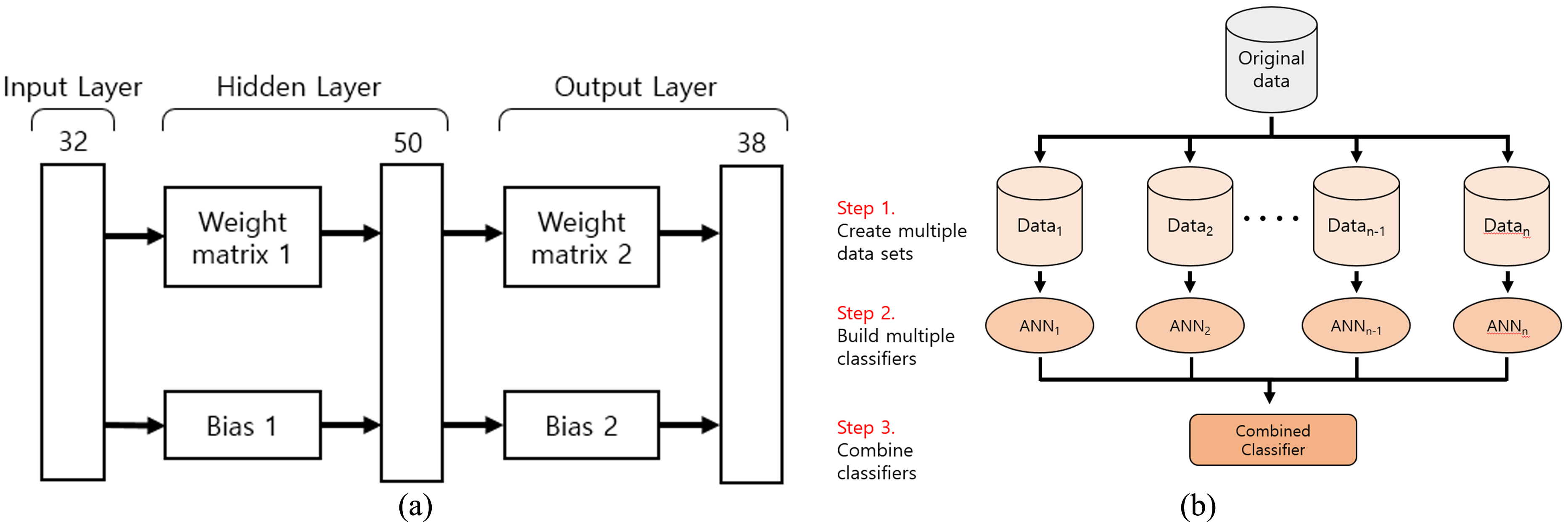 Ensemble learning-based finger language recognition algorithm: (a) structure of artificial neural network; (b) ensemble artificial neural network classifier structure.