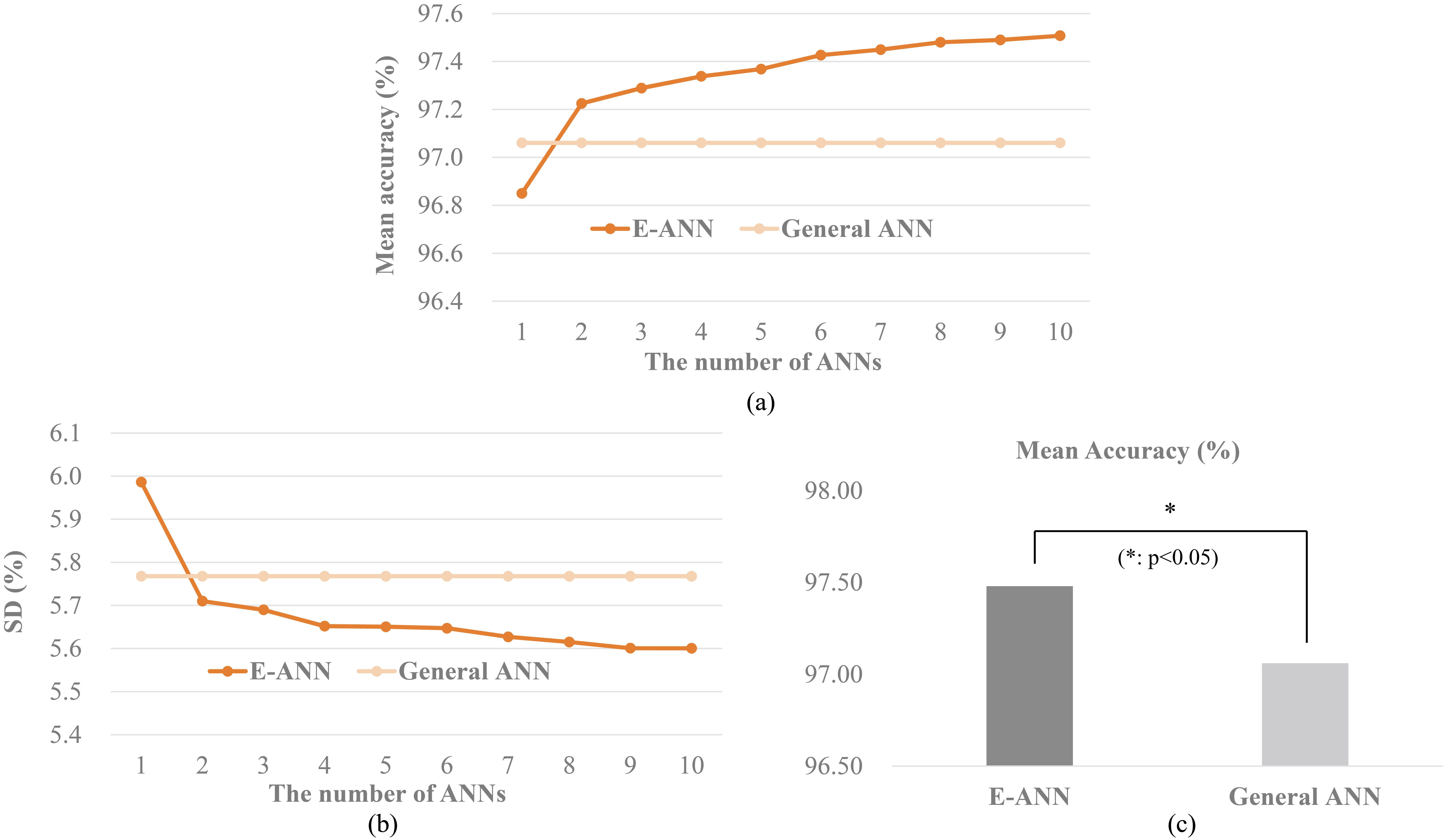 Comparison between algorithms based on general ANN and E-ANN: (a) average classification accuracies for ANN and E-ANN (N= 300); (b) standard deviations of ANN and E-ANN (N= 300); (c) comparison of classification accuracies using optimal model E-ANN and general ANN.