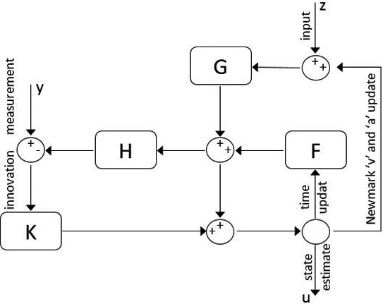 Discrete-time KF-FEM block diagram.