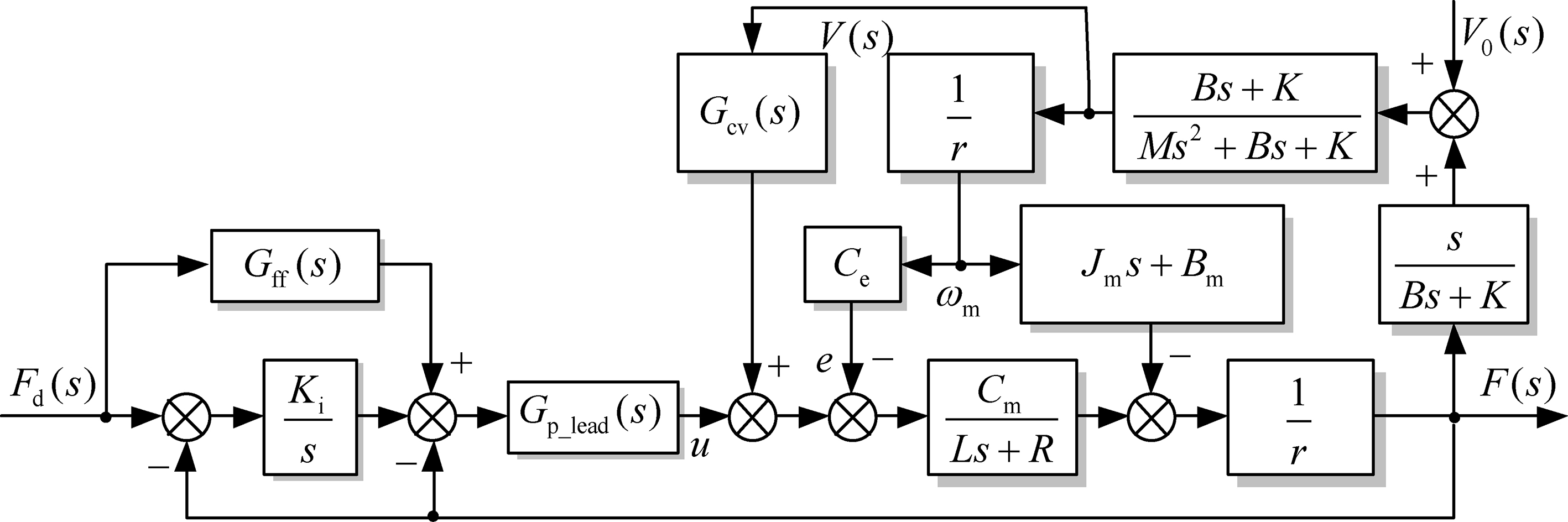 Multiple feedback loop force control strategy for the wire driving system.