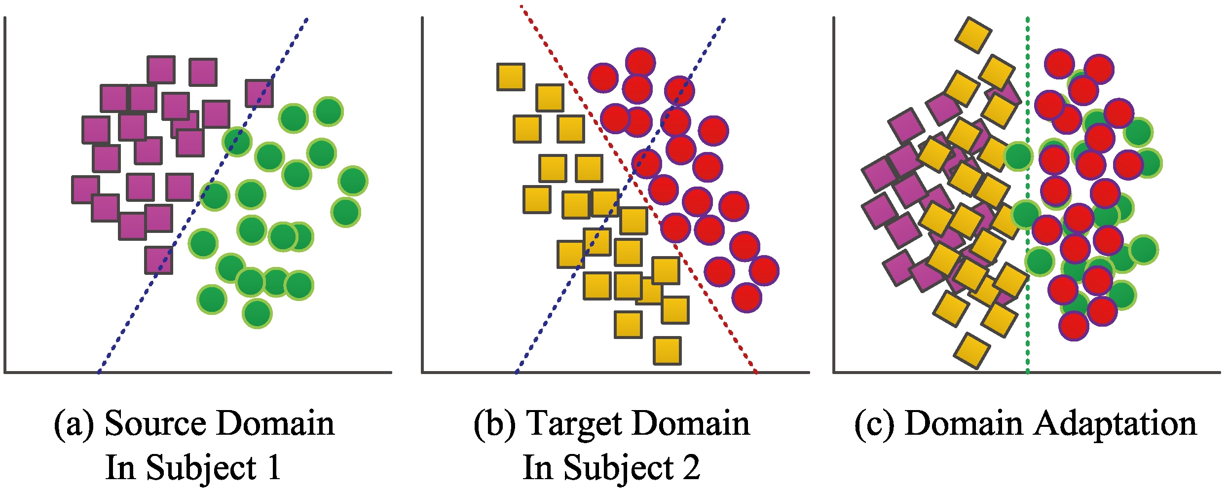 An example to demonstrate domain adaptation algorithm. (a) Shows data distribution from Subject 1. (b) Shows data distribution from Subject 2. (c) Shows the transformed data after domain adaptation. It can be seen that the intention of domain adaptation is reducing the discrepancy in distribution and making classifiers is robust to both Subjects 1 and 2.