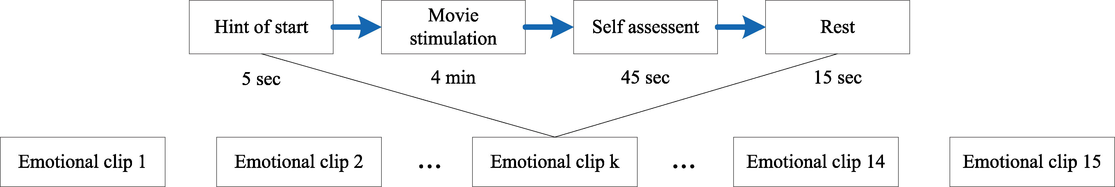 Experimental protocol for emotion recognition based on EEG signal for one subject.