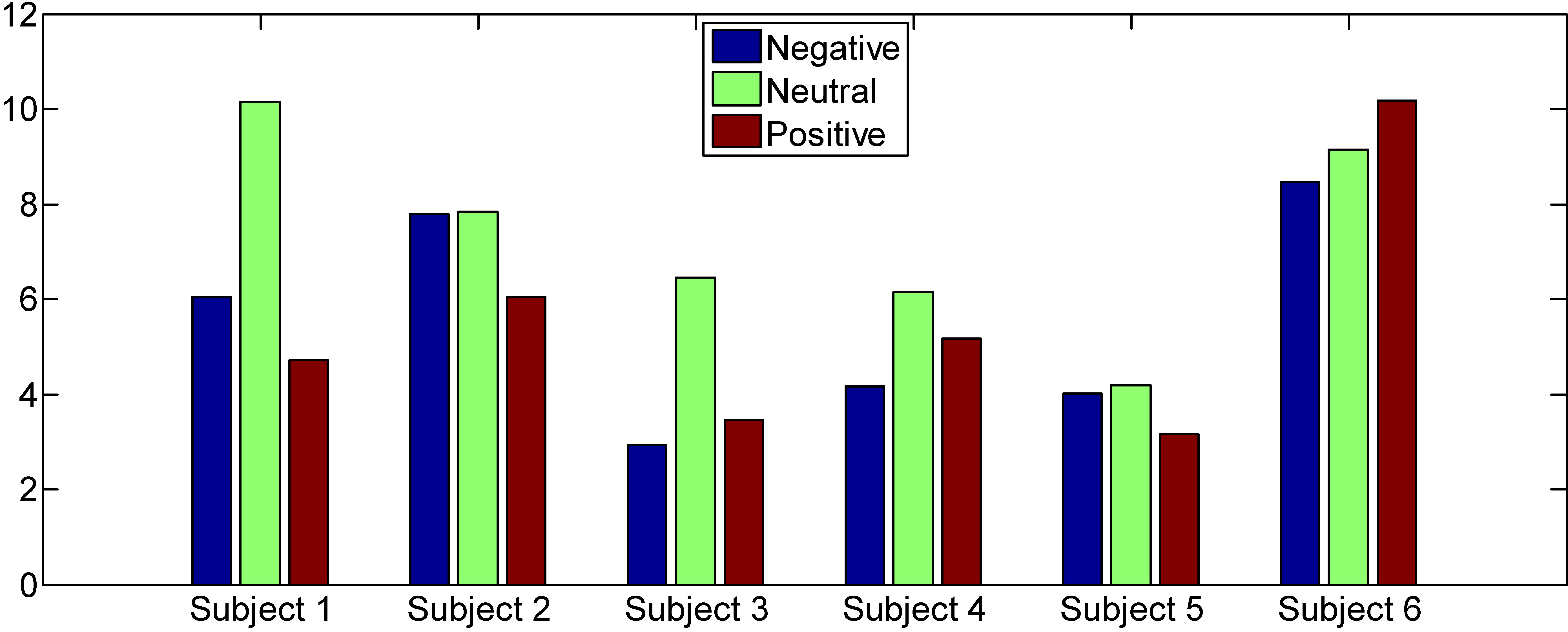 Pstd average values in different emotions.