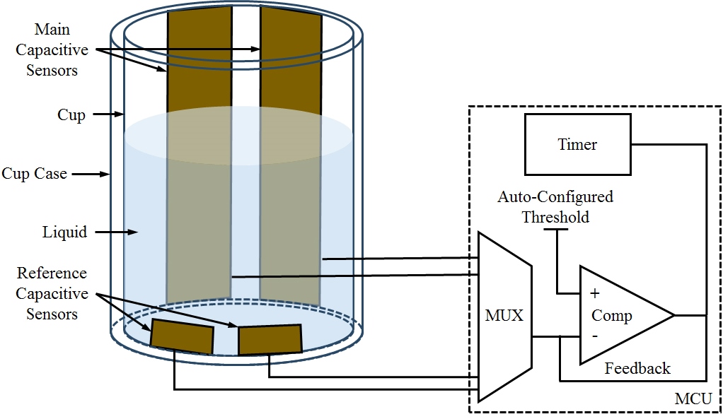 Basic concept of proposed capacitive sensor for automatic water level measurement in the tumbler.