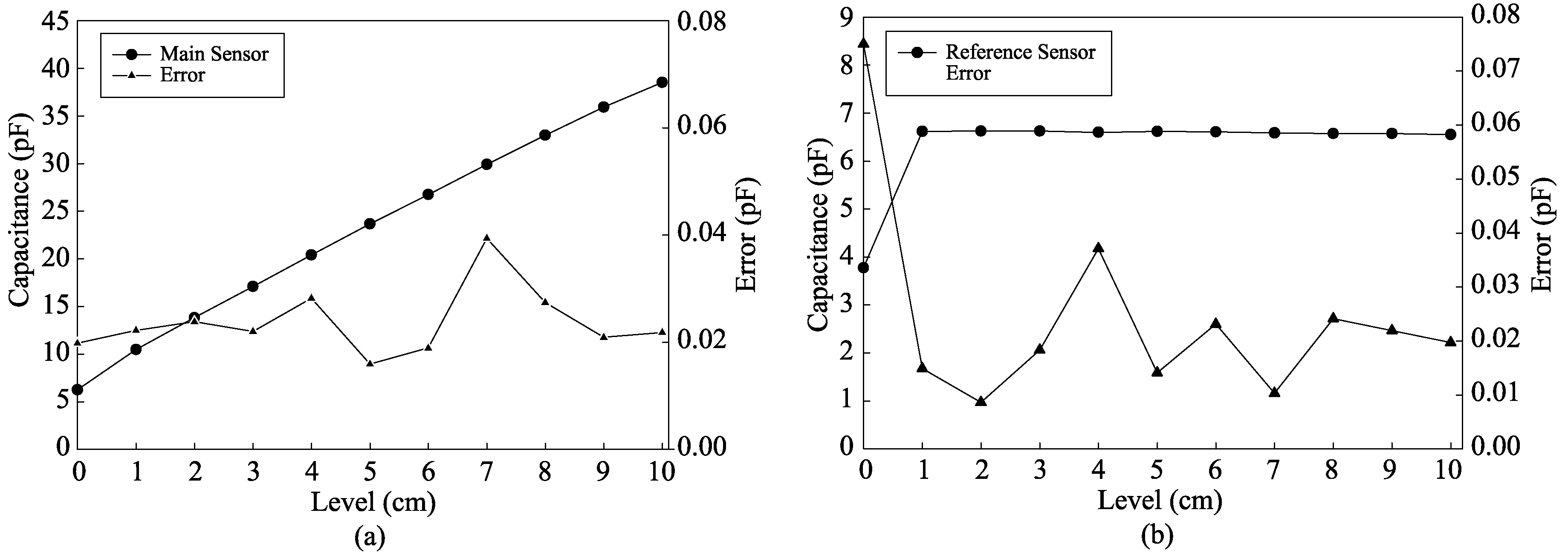 Graph of capacitance value measured by the 4 cm width sensor electrode. (a) Capacitance value of main sensor; (b) capacitance value of reference sensor.