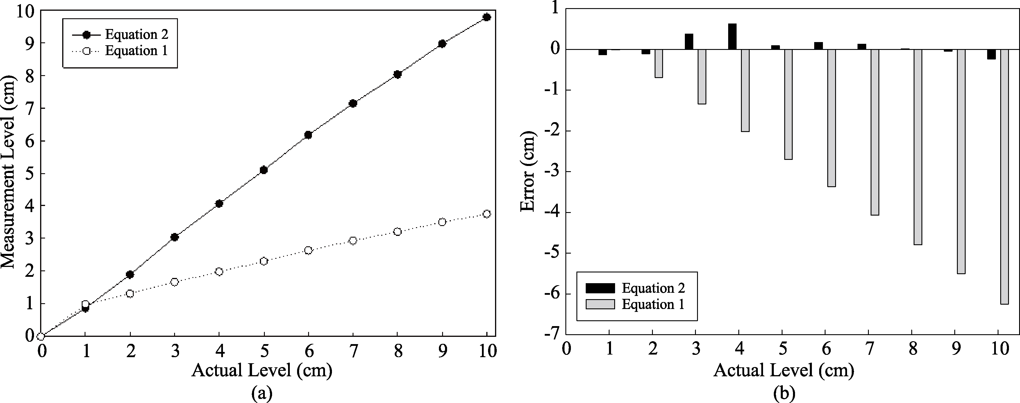 Comparison of the developed compensation algorithm and actual level through the measured capacitance value. (a) Water level calculated by Eq. (1) versus using Eq. (2); (b) error value comparison of Eqs (1) and (2).