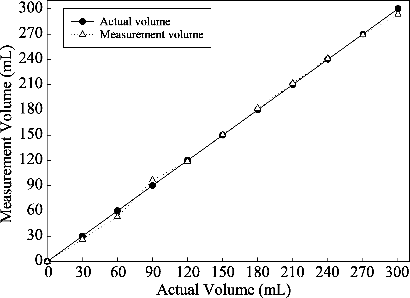 The graph of measured water volume versus actual water volume.
