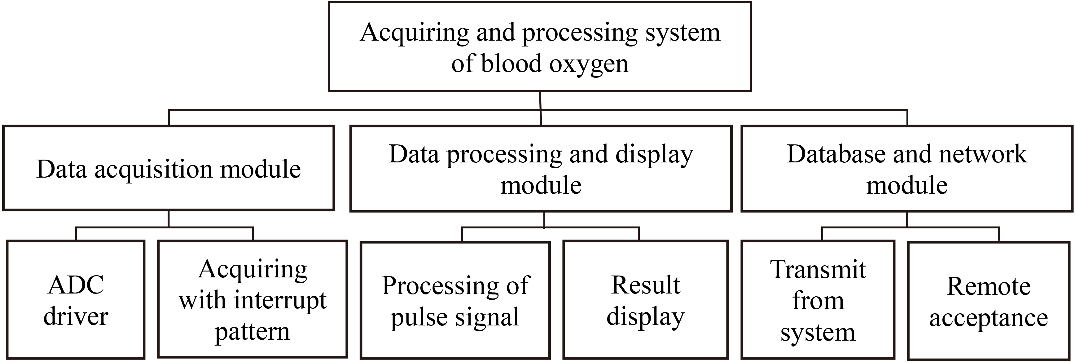 Frame diagram of software system.
