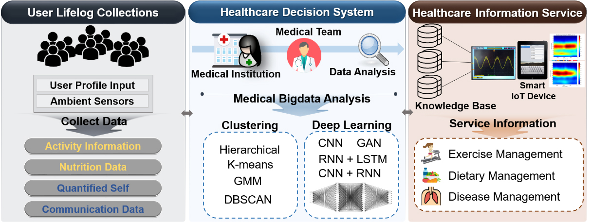 Healthcare for medical decision-making.