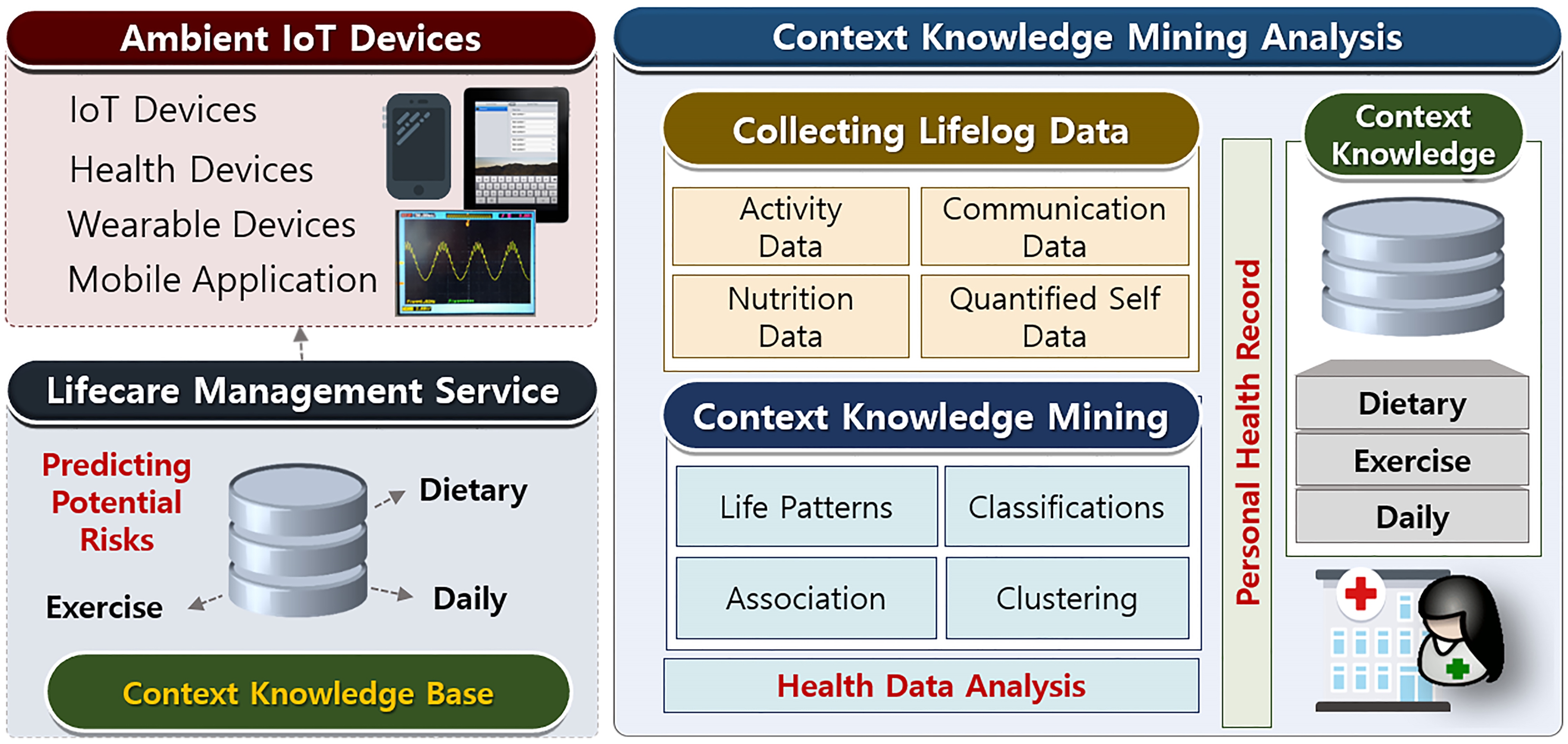 Configuration of context knowledge mining analysis for lifecare.