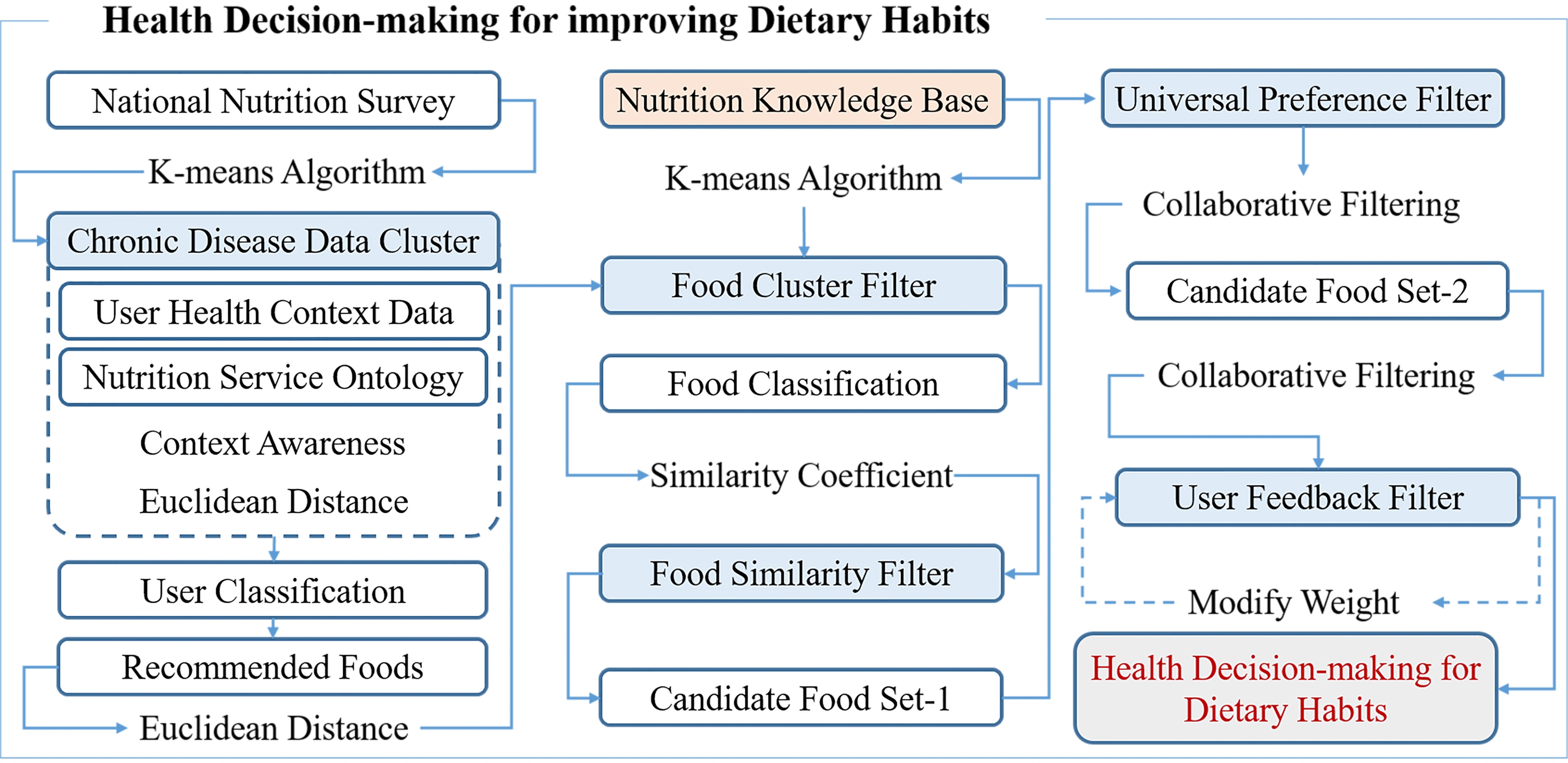 Hybrid clustering based health decision-making for improving dietary habits.