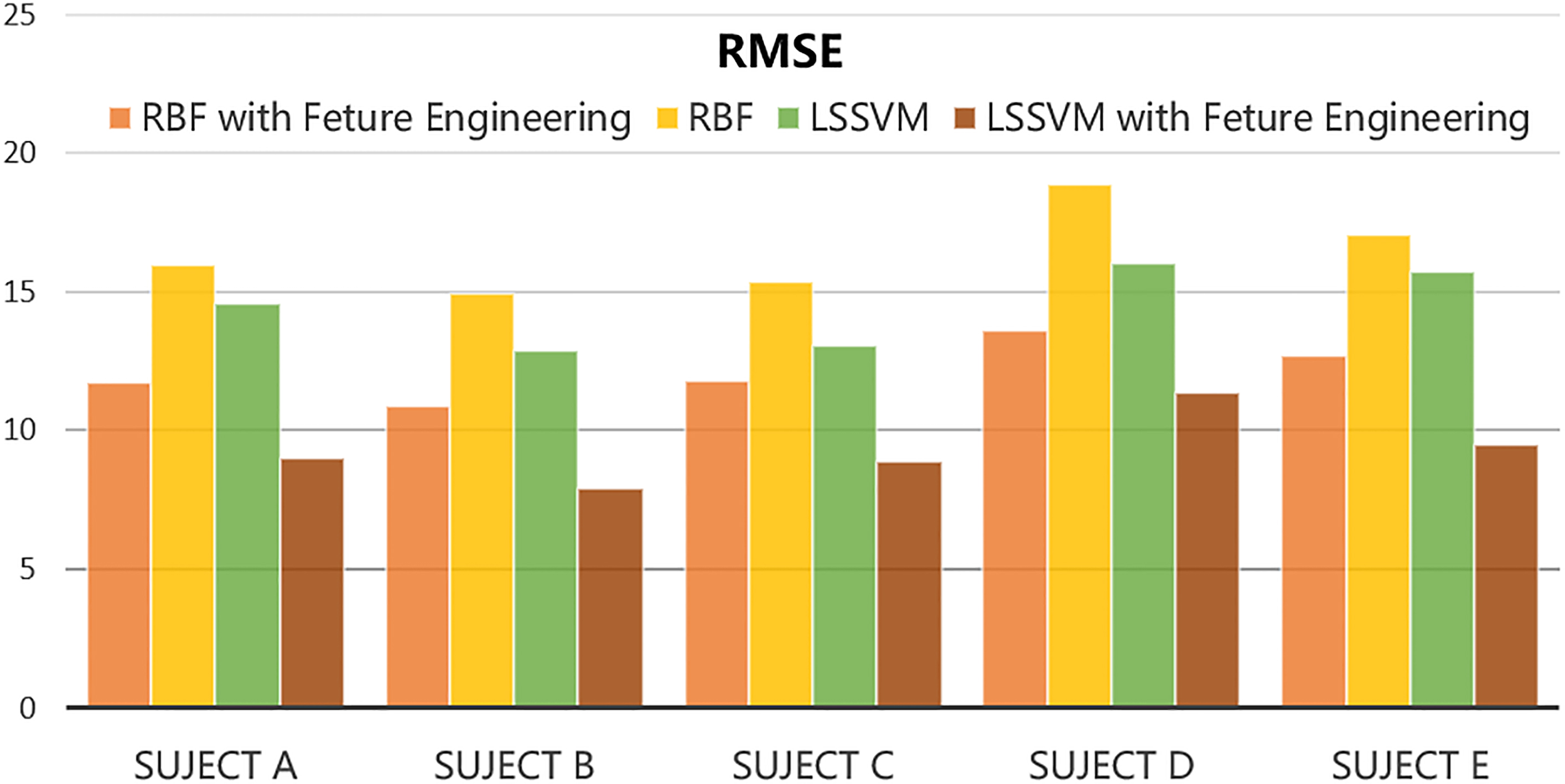 Estimated RMSE of each subject using different algorithms.