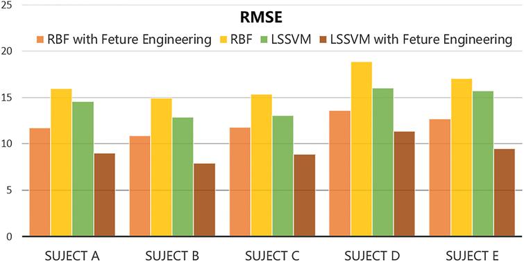 Estimated RMSE of each subject using different algorithms.