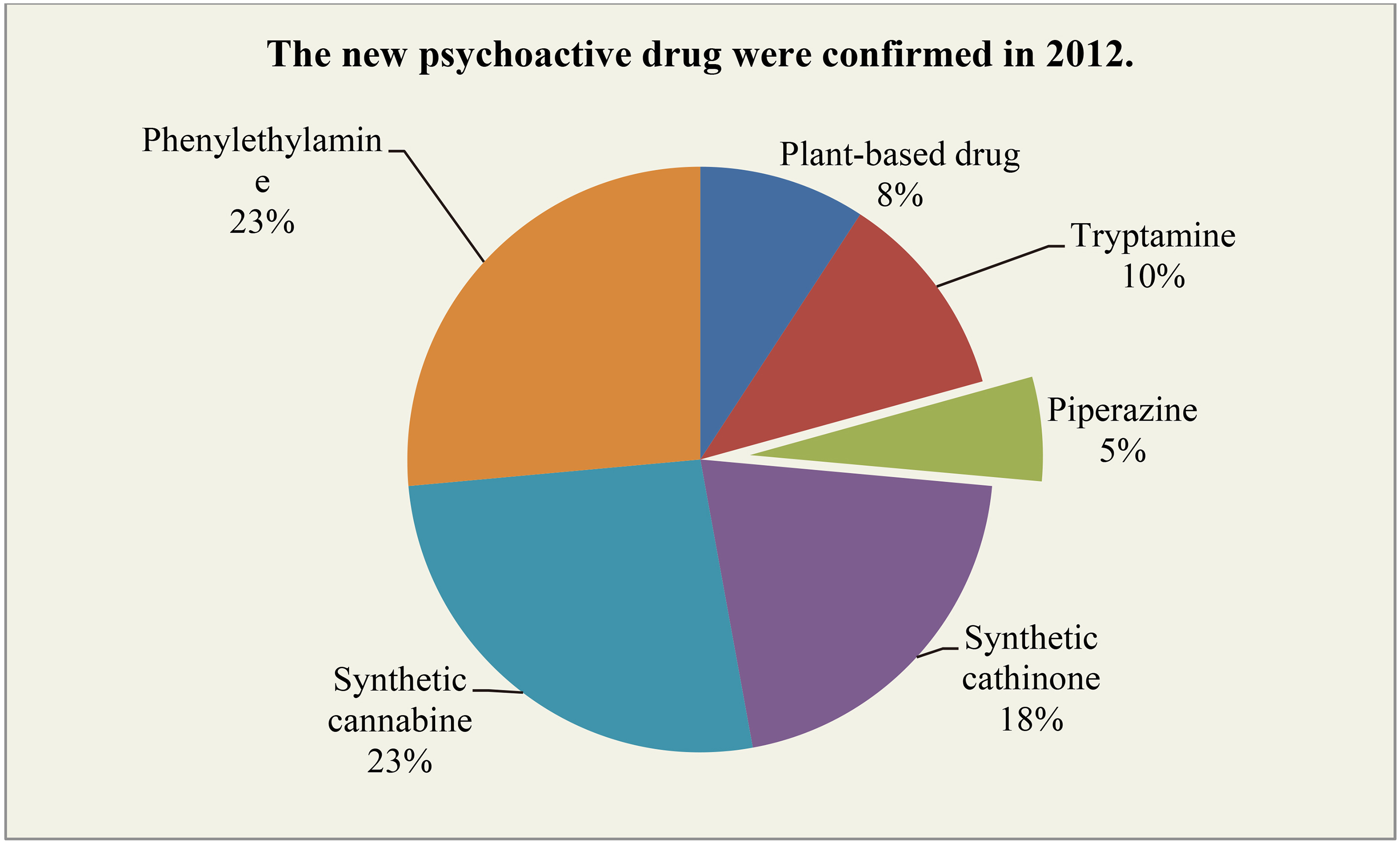 The new psychoactive drug is confirmed in 2012 [24].