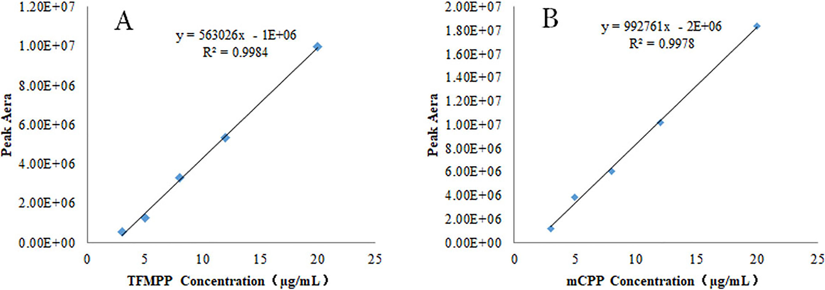 Calibration curve for TFMPP (A) and mCPP (B) in urine matrix.