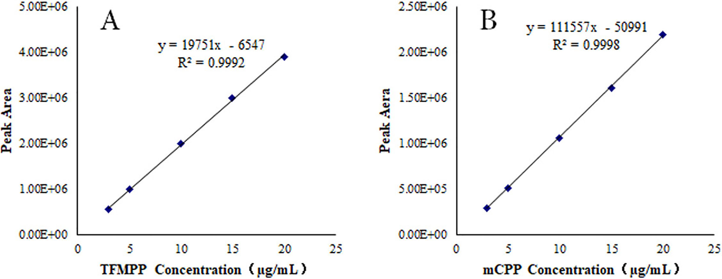 Calibration curve of TFMPP (A) and mCPP (B) in blood matrix.