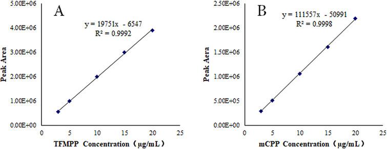 Calibration curve of TFMPP (A) and mCPP (B) in blood matrix.