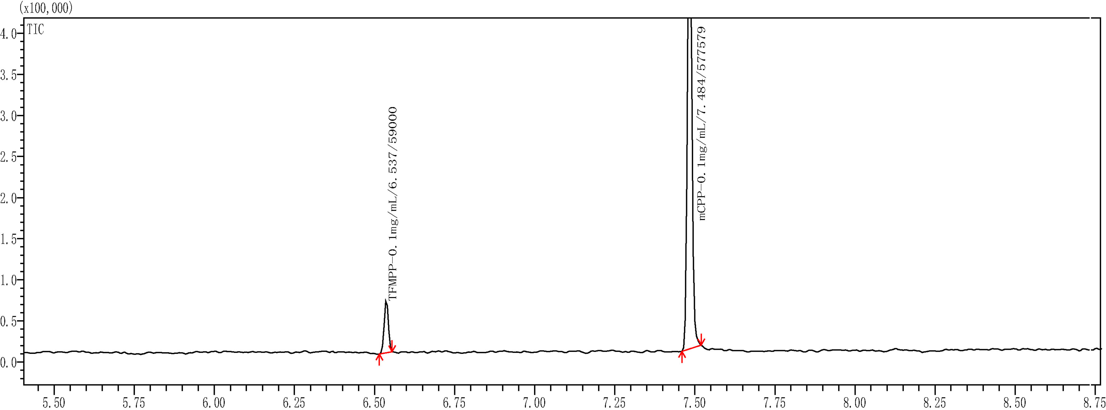 Gas chromatogram of TFMPP and mCPP.