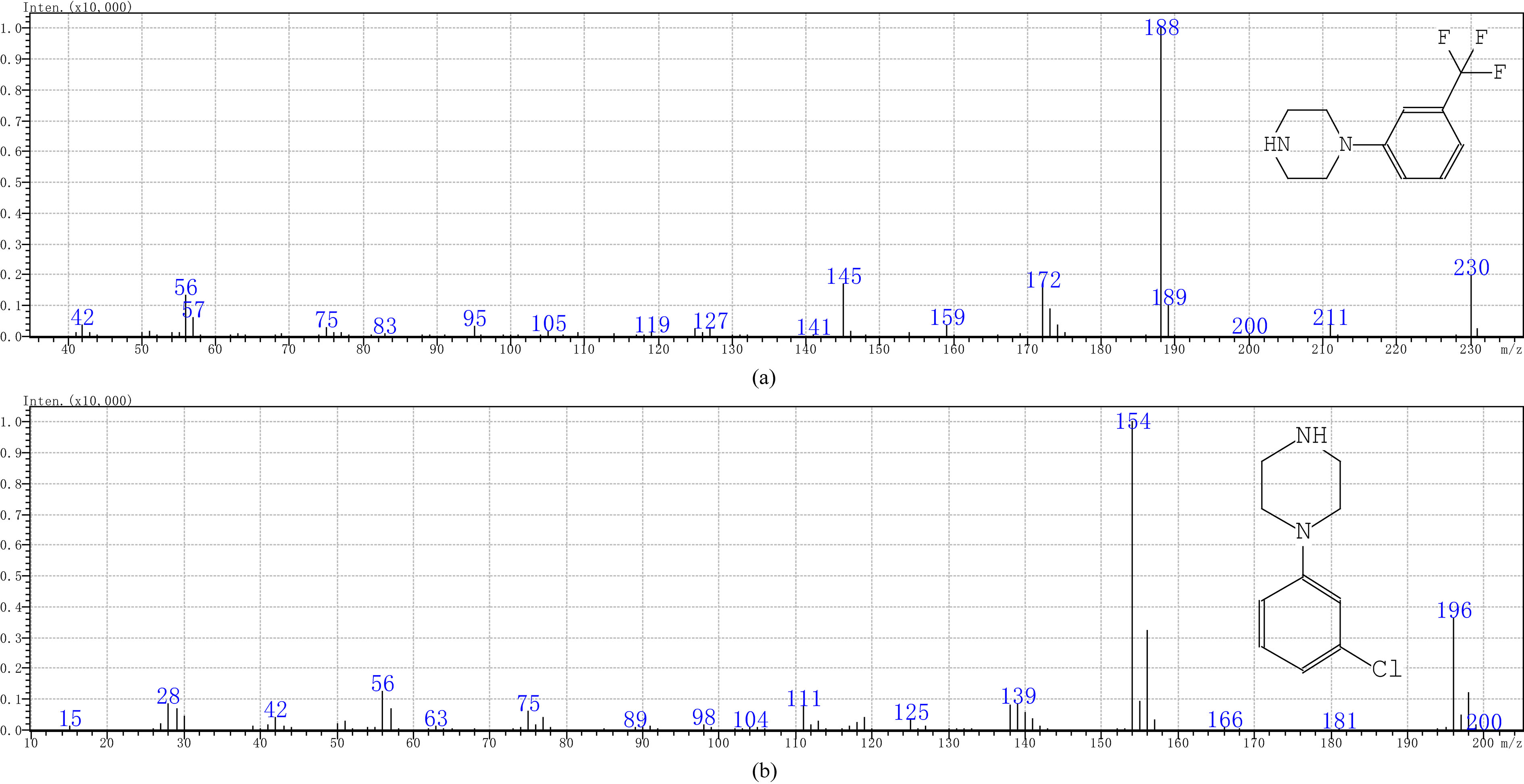 Mass spectra of TFMPP(a) and mCPP(b) standards.