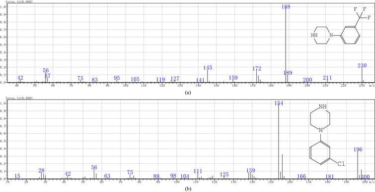 Mass spectra of TFMPP(a) and mCPP(b) standards.