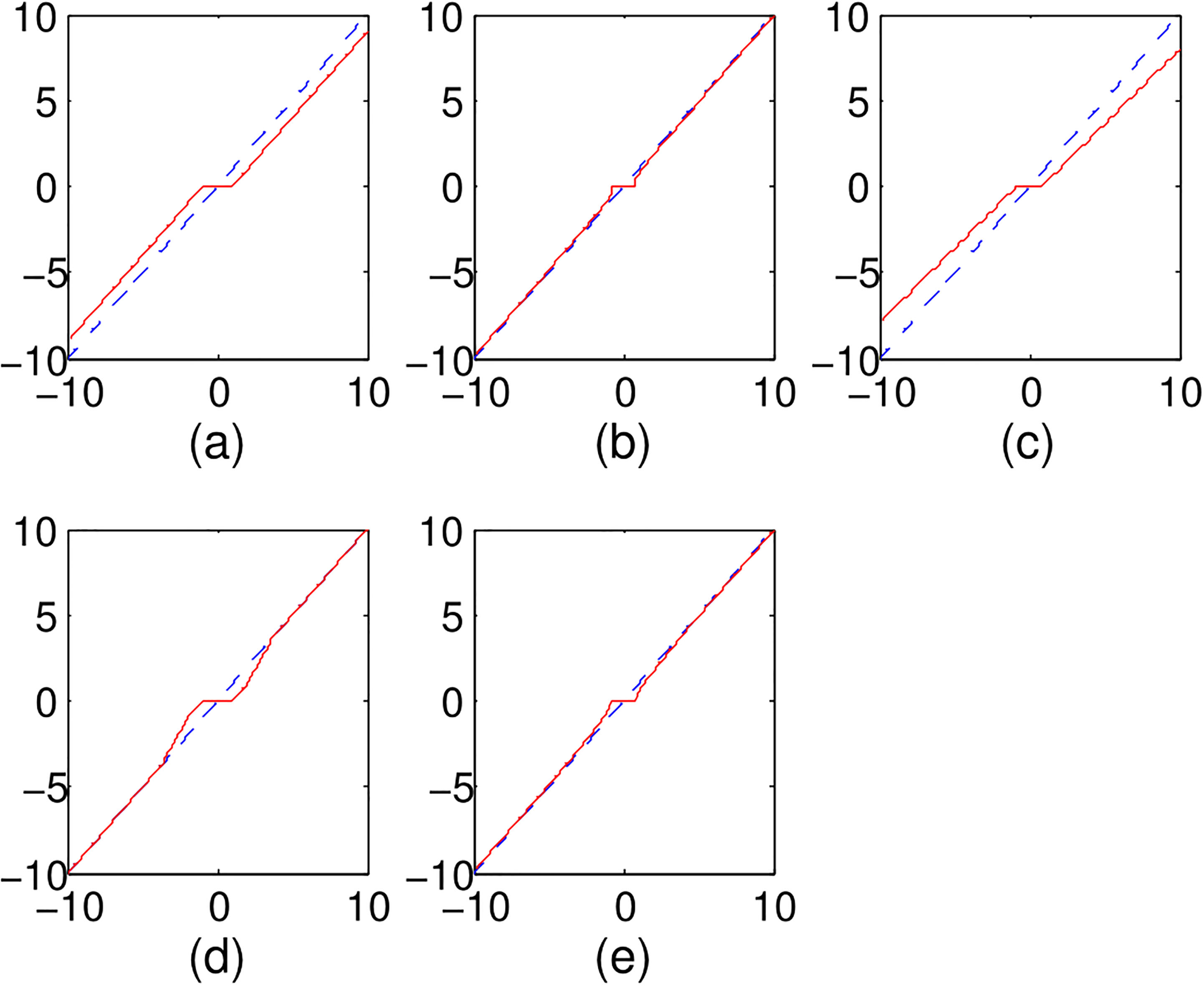 Various penalized function for orthonormal design: (a) Lasso, (b) ℓ1/2, (c) Elastic net, (d) SCAD, (e) Log-sum.