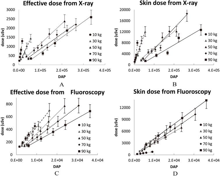 Four correlations between DAP and dose using five phantoms of different weight. Thus, a thorough survey of effective or skin doses for five phantoms exposed to X-ray or fluoroscopy was accomplished in this work. (A) Effective dose from X-ray exposure, (B) skin dose from X-ray exposure, (C) effective dose from fluoroscopy, and (D) skin dose from fluoroscopy.
