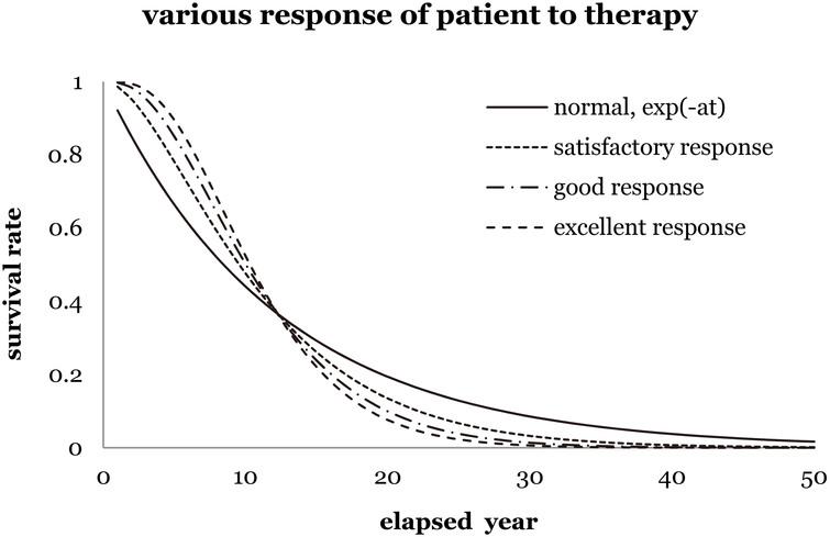 The survival rate of breast cancer female patients versus elapsed years for different responses to therapy (satisfactory, good, and excellent). For instance, set the lethal frequency is the inverse of the elapsed time of 12.20 yr of the normal exponential function, exp⁡(-α⁢t), e.g., if the survival rate reaches 0.37 after 12.20 yr, the lethal frequency is 0.082. However, various shoulder effects appear if the patients have satisfactory, good or excellent response to the radiotherapy progression, although each curve still reaches 0.37 after 12.20 yr.