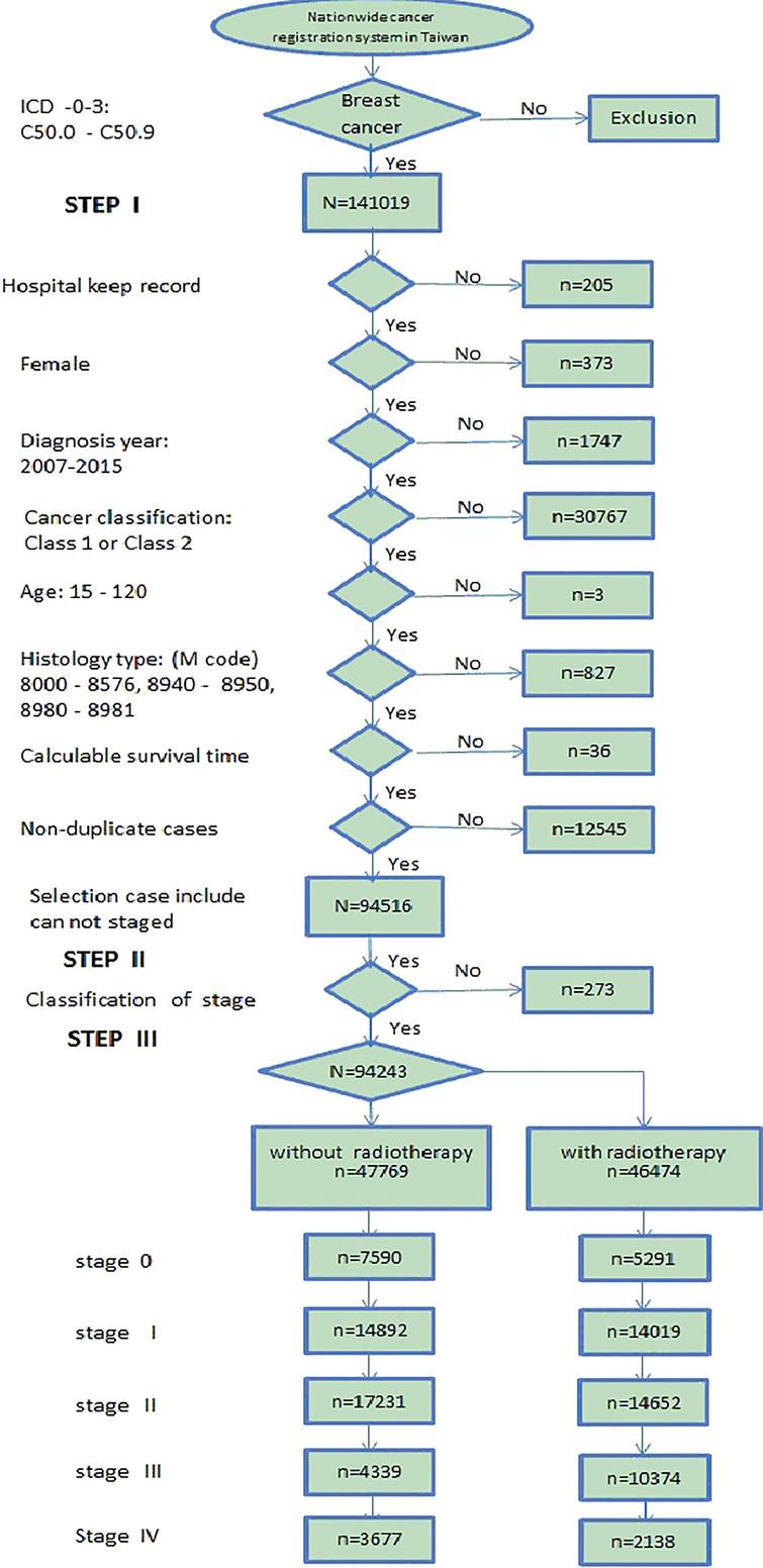 The flowchart of the data sorting in this study. The data were collected from 2007 to 2015.