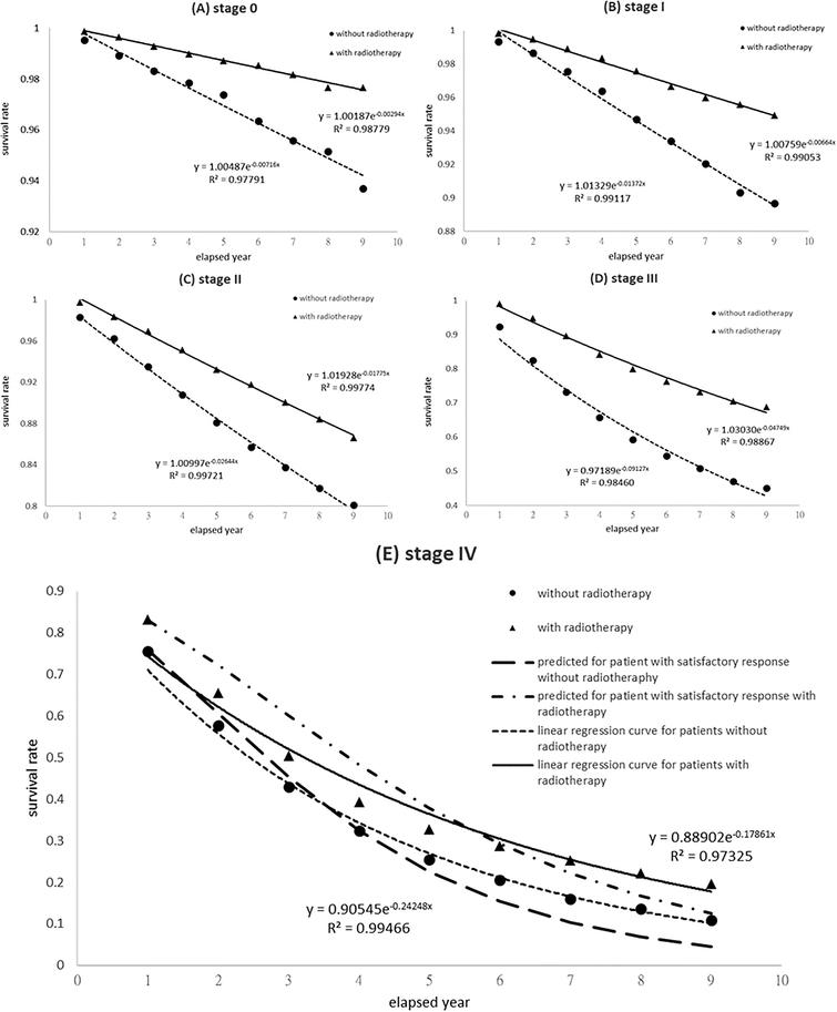 The survival rate of breast cancer patients in Taiwan with breakdown by various (0-IV) stages. The revised algorithm accurately predicted the survival rate with the lethal frequency estimation.