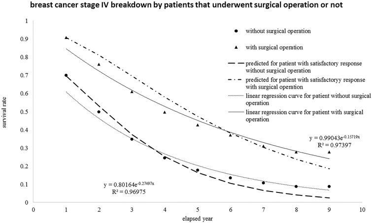 The same group of breast cancer patients at stage IV was reorganized with breakdown by those who underwent surgical operation or not and then re-plotted versus the elapsed year.